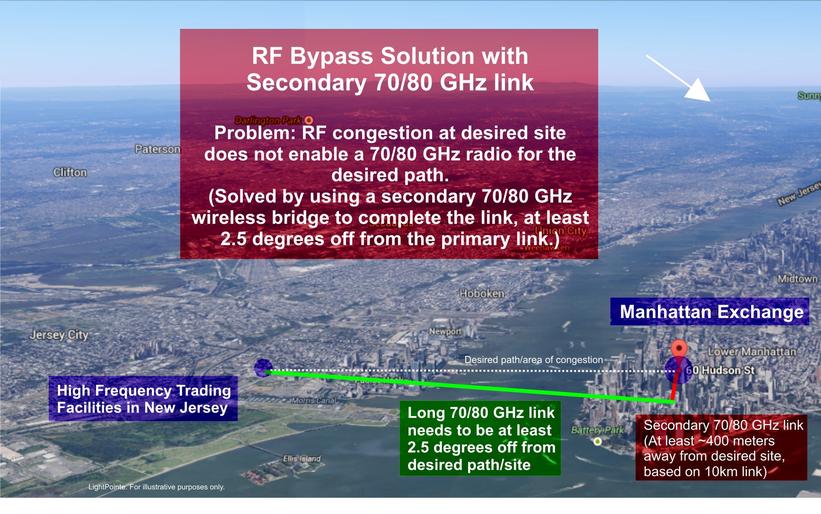 rf-bypass-solution-with-second-link